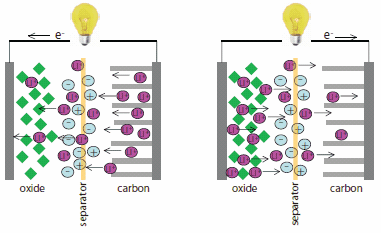 f4 Lithium ion battery showing electron flow