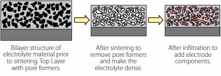 Diagram of the procedure for fabrication SOFC by infiltration. Fabrication SOFC by infiltration.