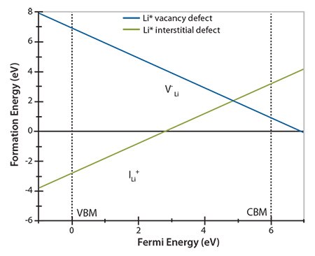 Li+ defect formation energy plotted against the Fermi level across the band gap of bulk Li3PO4. Li+ defect formation energy plotted against the Fermi level across the band gap of bulk Li3PO4