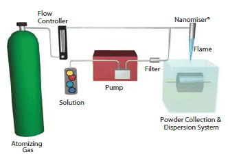 Schematic of the NanoSpray combustion chemical vapor condensation (nCCVC) process for making nanopowders. Schematic of the NanoSpray combustion chemical vapor condensation (nCCVC) process for making nanopowders.