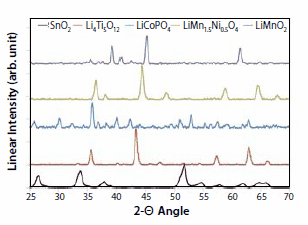 X-ray diffraction patterns for Tin Oxide (SnO2), Lithium Titanate (Li4Ti5O12), Lithium Cobalt Phosphate (LiCoPO4), Lithium Manganese Nickel Oxide (LiMn1.5Ni0.5O4) and Lithium Manganese Oxide (LiMnO2) nanopowders made with the nCCVC process.16 X-ray diffraction patterns