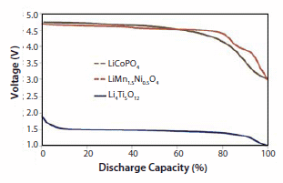 Discharge voltage profiles for three representative Lithium-ion storage nanopowders made by nCCVC and assembled in prototype half-cells with a Lithiummetal anode: Lithium Titanate, Li4Ti5O12 (blue line, bottom) and Lithium Cobalt Phosphate, LiCoPO4 and Lithium Manganese Nickel Oxide, LiMn1.5Ni0.5O4, (red and green lines, top). Discharge voltage profiles for three representative Lithium-ion storage nanopowders