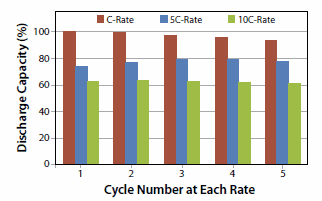 Comparison of the relative capacities achieved at high discharge rates (5C and 10C) vs. capacity achieved at 1C discharge rate over 16 cycles for a Li4Ti5O12-Lithiummetal half-cell in prototype format. Comparison of the relative capacities achieved at high discharge rates