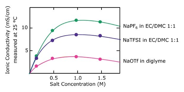 Ionic conductivity of sodium-ion electrolytes A line graph depicting the ionic conductivity of sodium-ion electrolytes as a function of salt concentration. The X-axis represents salt concentration in moles per liter (M), ranging from 0 to 2.0, while the Y-axis represents ionic conductivity in millisiemens per centimeter (mS/cm), ranging from 0 to 15. Three distinct curves are shown, each representing a different electrolyte. The first curve, in green, corresponds to NaPF₆ in EC/DMC 1:1, starting near zero, rising steeply, and plateauing just above 12 mS/cm at higher concentrations. The second curve, in purple, represents NaTFSI in EC/DMC 1:1, with a similar trend but a slightly lower maximum conductivity of around 8 mS/cm. The third curve, in pink, corresponds to NaOTf in diglyme, which rises more gradually and peaks around 3 mS/cm before declining slightly. Circular markers along each curve indicate data points. The graph includes a clean white background, labeled axes, and a legend positioned to the right of the graph, identifying the electrolytes.