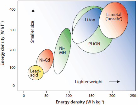 figure-1 Comparison of volumetric and gravimetric energy