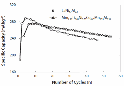 figure-10 Discharge capacity