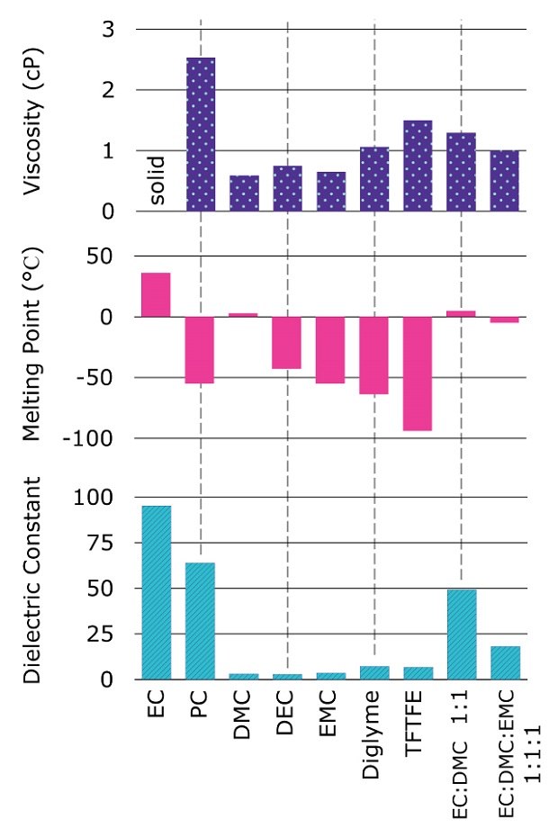 Viscosity, melting point, and dielectric constants of common battery solvents used in sodium-ion electrolytes. Three stacked bar charts showing the viscosity, melting point, and dielectric constants of various common battery solvents used in sodium-ion electrolytes. The top chart, labeled "Viscosity (cP)" on the Y-axis, displays the viscosity values of different solvents. The bars, filled with a purple dotted pattern, show that most solvents have viscosities below 2 cP, except for one labeled "solid," which exceeds 2 cP. The middle chart, labeled "Melting Point (°C)" on the Y-axis, shows melting points with pink bars. Most solvents have negative melting points, ranging from approximately -100°C to just above 0°C, except for one solvent with a positive melting point near 50°C. The bottom chart, labeled "Dielectric Constant" on the Y-axis, features cyan-striped bars. It indicates a wide range of dielectric constants, with EC, PC, and EC:DMC 1:1 showing high values around 100, 70, and 50 while others, such as DMC, DEC, EMC, and Diglyme, have much lower values below 10. The solvents are listed on the X-axis for all three charts, including EC, PC, DMC, DEC, EMC, Diglyme, TFTFE, EC:DMC 1:1, and EC:DMC:EMC 1:1:1.