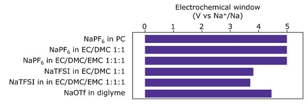 Electrochemical window of 1.0 M sodium-ion electrolytes taken from cyclic voltammograms. A horizontal bar chart illustrating the electrochemical window of various 1.0 M sodium-ion electrolytes, as derived from cyclic voltammograms. The chart features six purple-colored bars aligned vertically, each corresponding to a different electrolyte composition. The x-axis is labeled with voltage values ranging from 0 to 5 volts versus Na+/Na. The y-axis lists the electrolyte compositions from top to bottom in the order: NaPF6 in PC, NaPF6 in EC/DMC 1:1, NaPF6 in EC/DMC/EMC 1:1:1, NaTFSI in EC/DMC 1:1, NaTFSI in EC/DMC/EMC 1:1:1, and NaOTf in diglyme. Each bar's length represents the electrochemical window of the corresponding electrolyte. The first three from the top show longest bar, corresponding to 5 V. Then with a 4.5 V, the electrolyte NaOTf in diglyme, shows the second widest. electrochemical window. Third widest window is shown by the electrolyte NaTFSI in EC/DMC 1:1, followed by NaTFSI in EC/DMC/EMC 1:1:1, each showing values close to 4. The chart provides a clear visual comparison of the electrochemical stability of these sodium-ion electrolytes.
