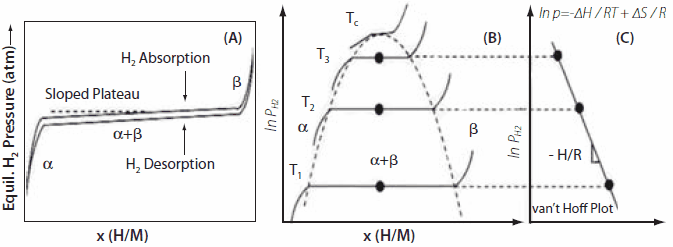 figure-3 hydrogen absorption and desorption isotherms