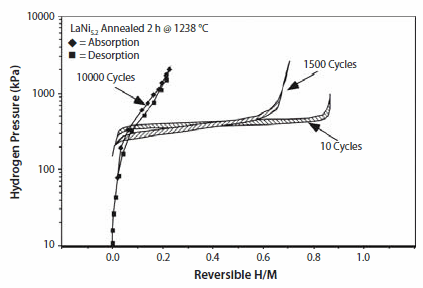 figure-5 Isotherm of LaNi