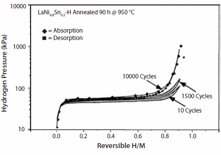 figure-6 Isotherms of LaNi