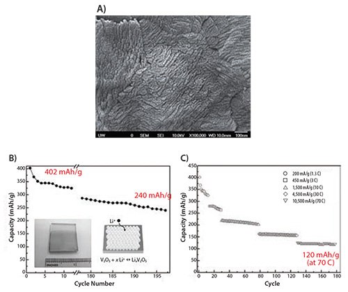 Nanoporous V<sub>2</sub>O<sub>5</sub> film for lithium-ion battery application: <b>A)</b> SEM image of nanoporous V<sub>2</sub>O<sub>5</sub> film; <b>B)</b> cyclic capacities at a current density of 200 mA/g (1.3 C); and <b>C)</b> cyclic capacities at different current densities up to 10.5 A/g (70 C).<sup>15</sup> Nanoporous V2O5 film for lithium-ion battery application