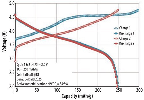 first-and-second-charge-discharge-profile First and second charge–discharge profile