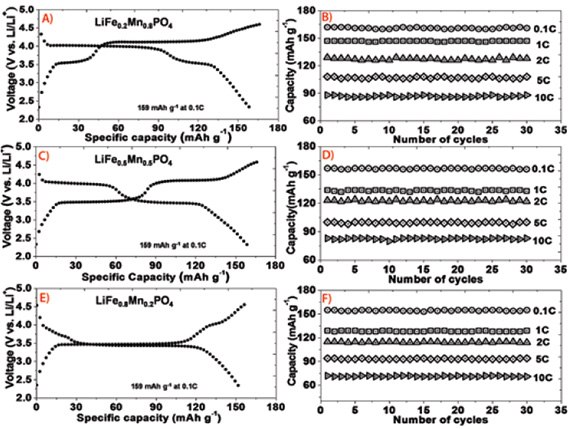 Nanostructured Olivine-based Cathode Materials for Lithium-ion Batteries Galvanostatic charge/discharge profiles