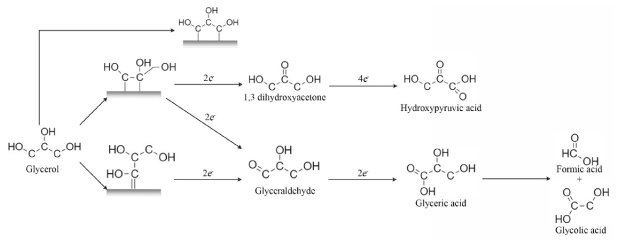 Glycerol oxidation in an acidic environment Reaction mechanism of glycerol oxidation in an acidic environment to produce different products.