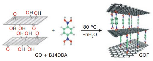 go-sheets GO sheets functionalized with B14DBA via covalent bonding of -OH groups to create GOF