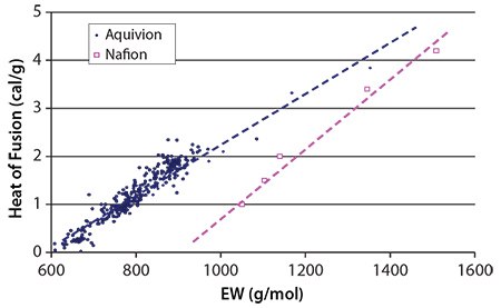 heat-of-fusion-of-aquivion Figure 4. Heat of fusion of Aquivion® and Nafion® ionomers of various polymer equivalent weights.(Figure provided by Solvay Speciality Polymers.) Data for Nafion® adapted with permission from Reference33. Copyright 1989 American Chemical Society.