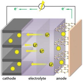 Schematic showing a Li ion battery containing an intercalation cathode on an Al current collector, an electrolytic solution containing a lithium salt, and a graphite anode on a Cu current collector. Li ion battery Schematic