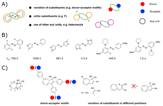 Examples of azobenzene variation schematic showing variation of substituents, ortho substituents, and other aryl units