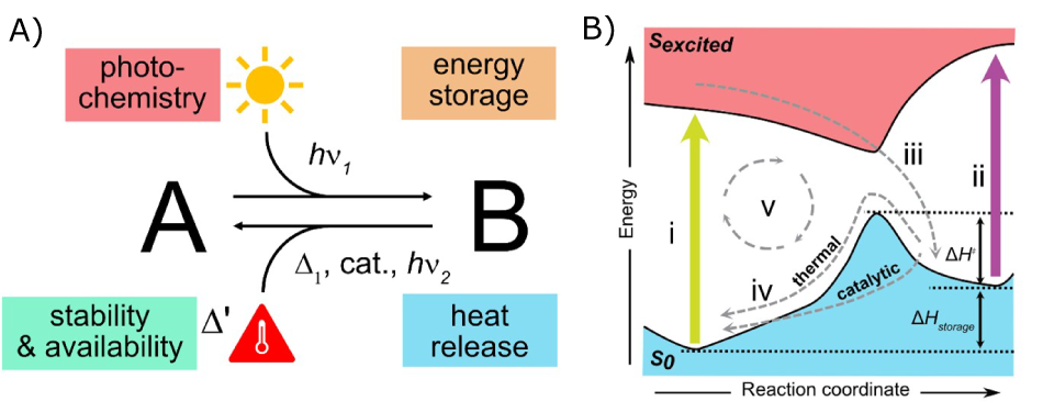 Schematic and operation cycle of a MOST system MOST energy storage system schematic and operation cycles, from absorption to photoconversion to thermal or catalytic back-conversion