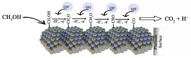 Mechanism of the methanol oxidation Diagrammatic representation of Bifunctional mechanism of the methanol oxidation on the surface of a platinum catalyst.