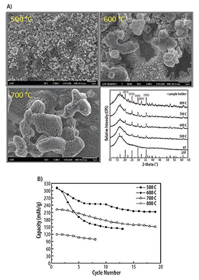 LiFePO<sub>4</sub>/C nanocomposite for lithium ion battery. <b>A)</b> SEM images and XRD patterns and <b>B)</b> cyclic discharge capacities of LiFePO<sub>4</sub>/C nanocomposite films annealed at different temperatures.<sup>16</sup> LiFePO4/C nanocomposite for lithium ion battery