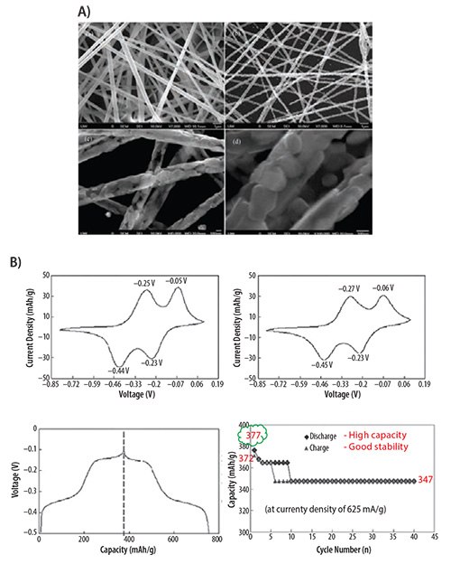 V<sub>2</sub>O<sub>5</sub> nanofibers prepared with an electrospinning method for lithium-ion battery. <b>A)</b> SEM images of V<sub>2</sub>O<sub>5</sub> nanofibers before and after being annealed (at 500 °C for 1 hr in air). <b>B)</b> Cyclic voltammetry curves and charge/discharge properties of the V<sub>2</sub>O<sub>5</sub> nanofibers at a current density of 625 mA/g.<sup>12</sup> V2O5 nanofibers prepared with an electrospinning method for lithium-ion battery