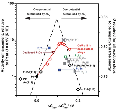 OOR activity as a function of OH adsorption Activity plot of OOR activity as a function of OH adsorption energy of catalysts with Pt-overlayers