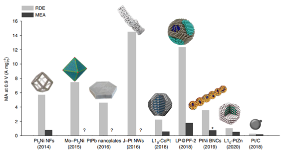 OOR mass of PGM catalysts in fuel cells OOR mass activities and evaluation of half- and full-cell conditions of PMG catalysts