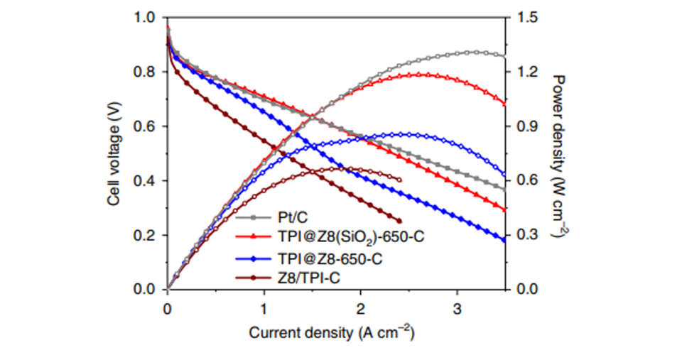 Polarization and power density curves of catalyst Polarization and power density curves of the ZIF-8-derived Fe-N-C catalyst