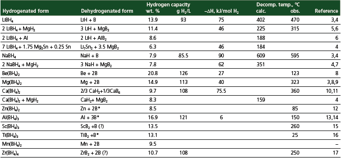 Properties of metal borohydrides. Properties of metal borohydrides.