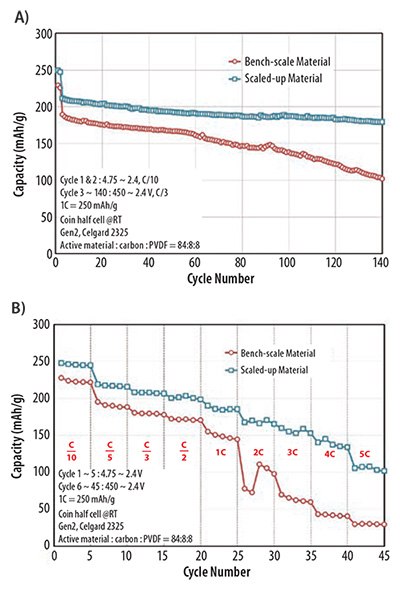 rate-performance-comparison rate performance comparison between the bench-scale and scaledup