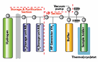 Schematic of a high-pressure (HP) system. Schematic of a high-pressure (HP) system