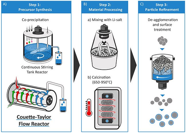 Schematic illustration of the production process for layered oxide cathode materials for LIB cells Schematic illustration of the production process for layered oxide cathode materials for LIB cells.