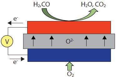 Schematic of SOFC operating on H2 or CO. Schematic of SOFC operating on H2 or CO
