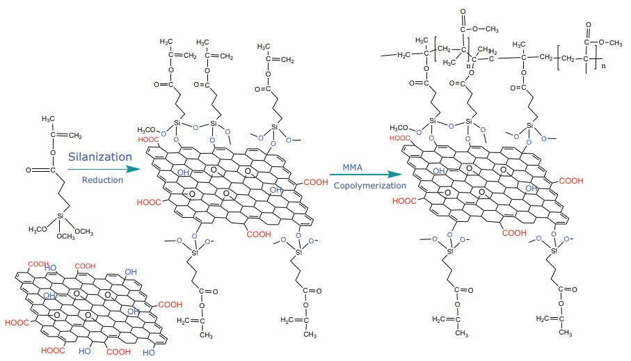 silanization-of-go Silanization of GO using MPS, following co-polymerization of functionalized, silanized-GO with PMMA