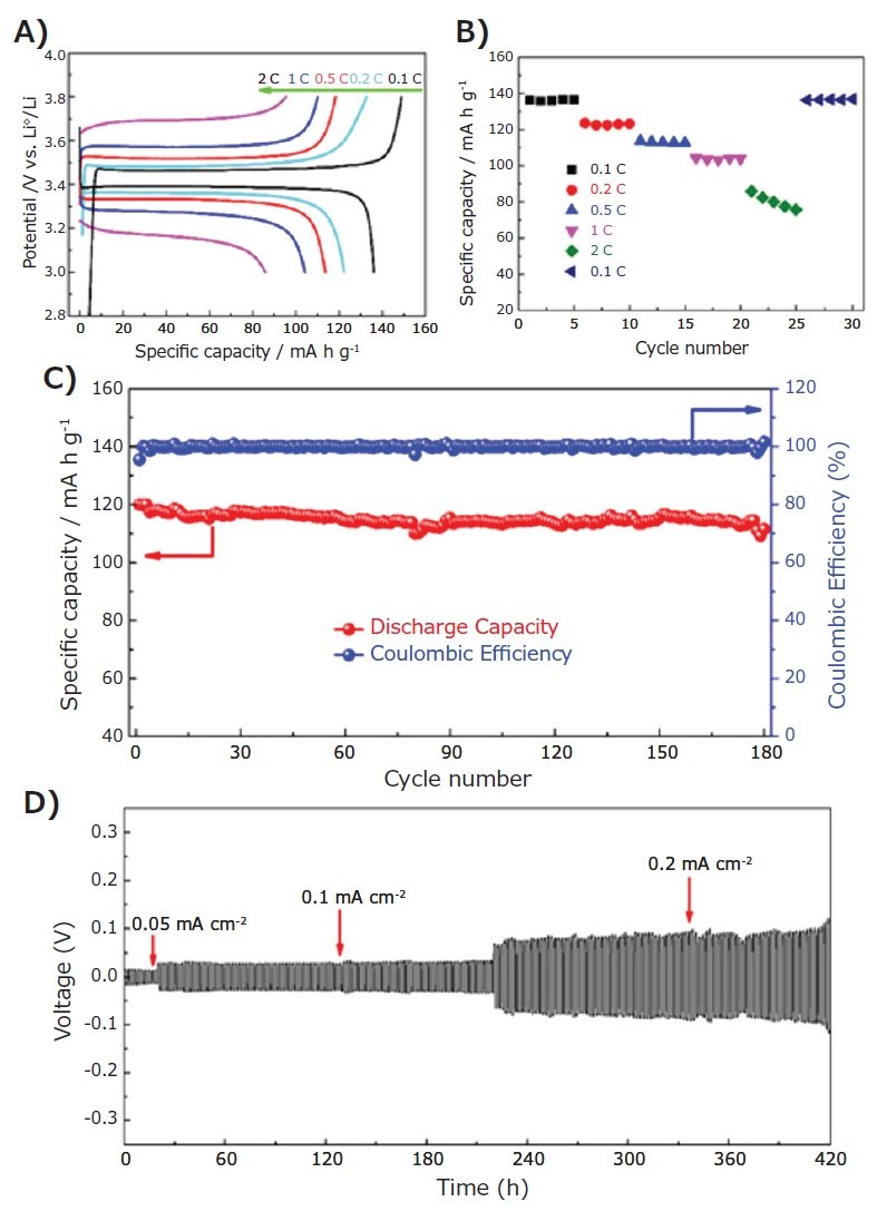 Charge discharge curves of the solid state lithium battery curves of the solid-state lithium battery
