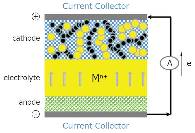 Schematic illustration of a solid state battery Schematic illustration of a solid-state battery