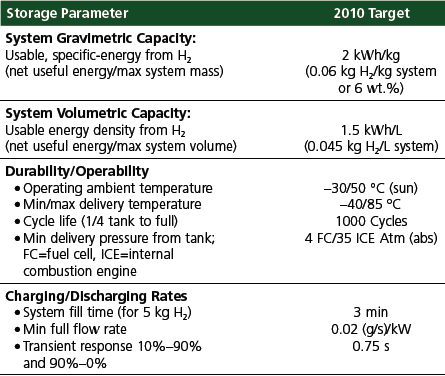 U.S. Department of Energy’s System Targets for On-Board Vehicular ...