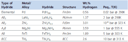table-1 Intermetallic Compounds and their Hydrogen Storage Properties.