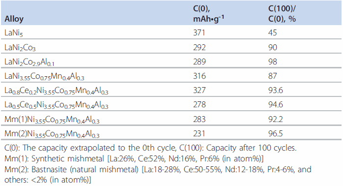 table-3 Effects of substitution
