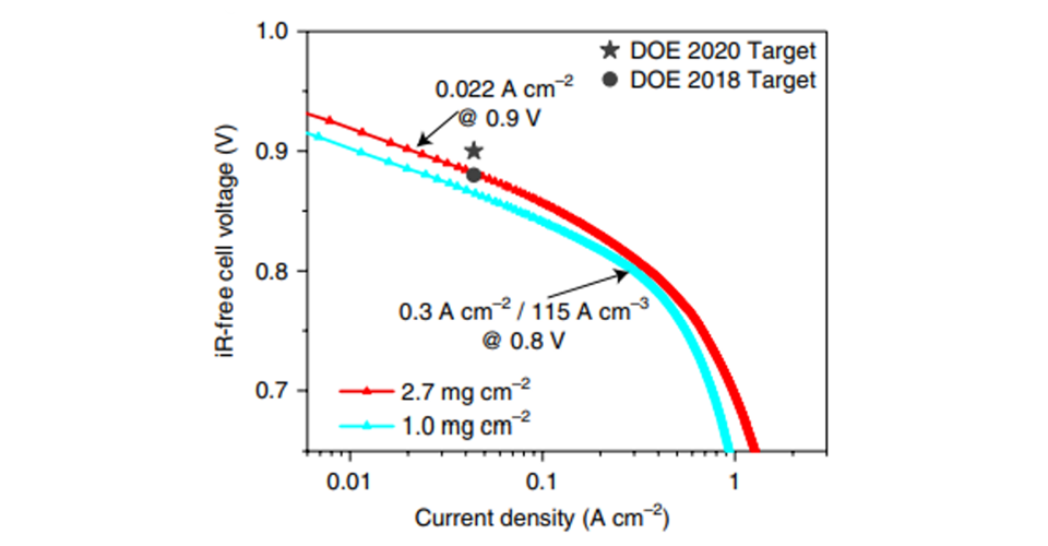 Tafel plot of ZIF-8-derived Fe-N-C catalyst Tafel plot used to determine mass activity of ZIF-8-derived Fe-N-C catalyst