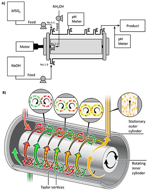 the experimental setup for coprecipitation of metal hydroxides The experimental setup for coprecipitation of metal hydroxides