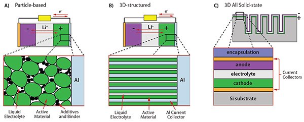 Various configurations of Li-ion batteries involving ALD-prepared films. Li-ion battery with A) particle-based electrode in which the particles are covered by an ultrathin ALD film for protection/stabilization against the liquid electrolyte and B) a nanostructured electrode to reduce Li and electron diffusion paths, to absorb volume changes to avoid cracking and crumbling of the material, and to increase storage capacity due to nanosize effects. In A) and B), the liquid electrolyte is able to penetrate into the porous electrode structures. C) An all-solid-state Li-ion battery consisting of a stack of active and passive thin film battery materials. A 3D-structured substrate is used to increase the storage capacity per unit of surface area and this requires conformal deposition techniques such as ALD. Various configurations of Li-ion batteries involving ALD-prepared films