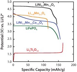 Voltage profiles of selected electrode materials in lithium half-cells. Voltage profiles of selected electrode materials in lithium half-cells.