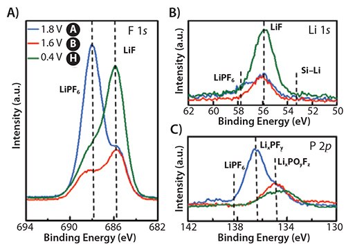 A) F 1s XPS spectra show the decomposition of LiPF6 (at 687.8 eV) to LiF (at 685.6 eV) as the bias is applied, and in sample H (OCP to 0.4 V) the change in the slope indicates the formation of F-Si-Lin networks. B) Li 1s XPS spectra and C) P 2p XPS spectra confirming the decomposition of LiPF6 to LiF. Adapted from Reference 19. Copyright 2013 American Chemical Society. Spectroscopic Analysis of Electrode/ Electrolyte Interfaces