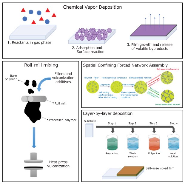 Different techniques of dispersion of conductive fillers in polymeric matrices. An illustration showing chemical vapor deposition, roll-mill mixing, Spatial Confined Forced Network Assembly, and layer-by-layer techniques for carrying out dispersion of conductive fillers in polymeric matrices in