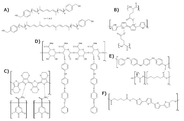 Chemical structure of six bio-composites based on conductive polymers. Bio-composite diagrams including carotene analogues, PEDOT:lignin, and oligo PAni-graphitized polysaccharide