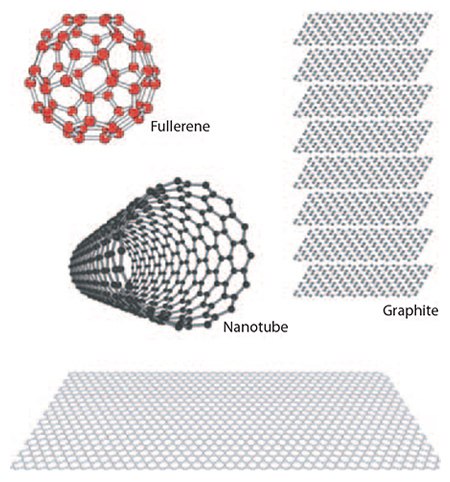 Graphene is the building block for other carbon materials. Graphene is the building block for other carbon materials