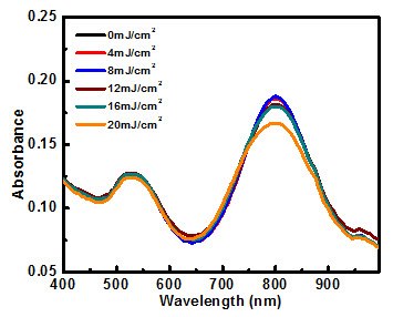 Absorbance spectrum of silica-coated gold nanorods after exposure to 300 pulses of 808 nm light at various levels of intensity (fluence). Silica-coated particles are thermodynamically stable (they resist shape change) for fluences up to 20 mJ/cm2. Absorbance spectrum of silica-coated gold nanorods